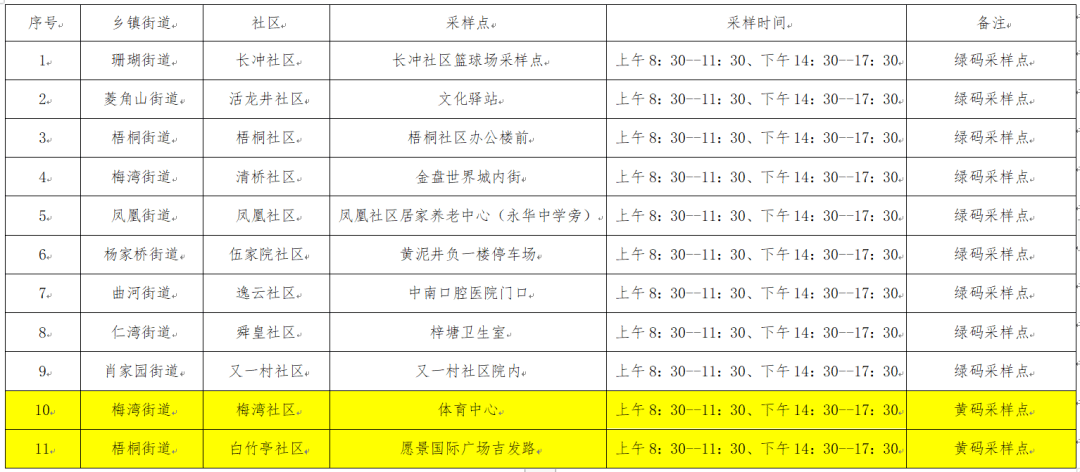 华为您的手机出现异常
:关于冷水滩主城区设立便民核酸检测点的通告