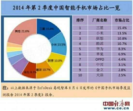 华为手机二季度销量
:【焦点】 二季度手机市场中国品牌呈包揽之势