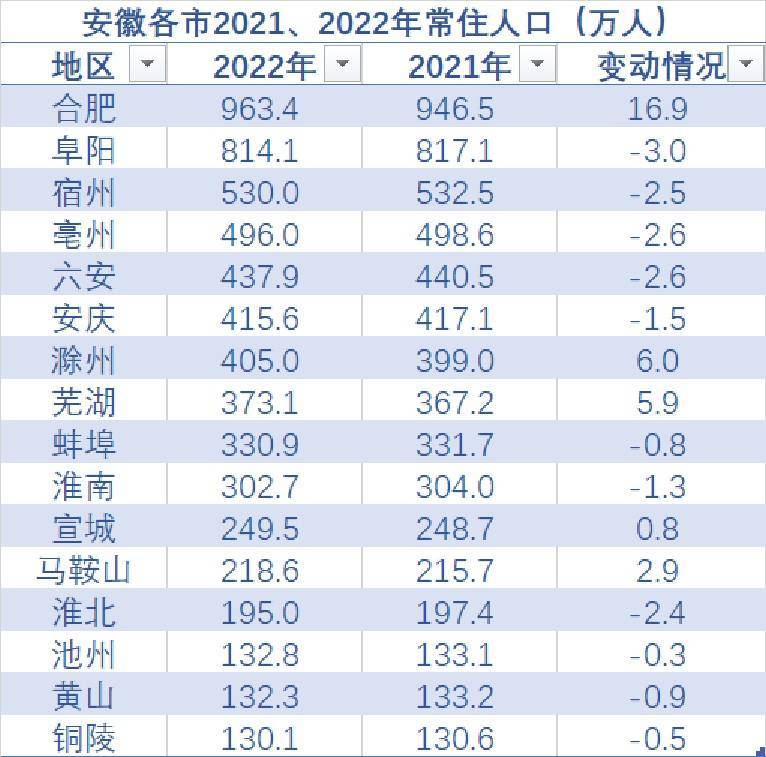 查看华为手机摄像头型号
:安徽合肥、滁州、芜湖等5市去年常住人口正增长