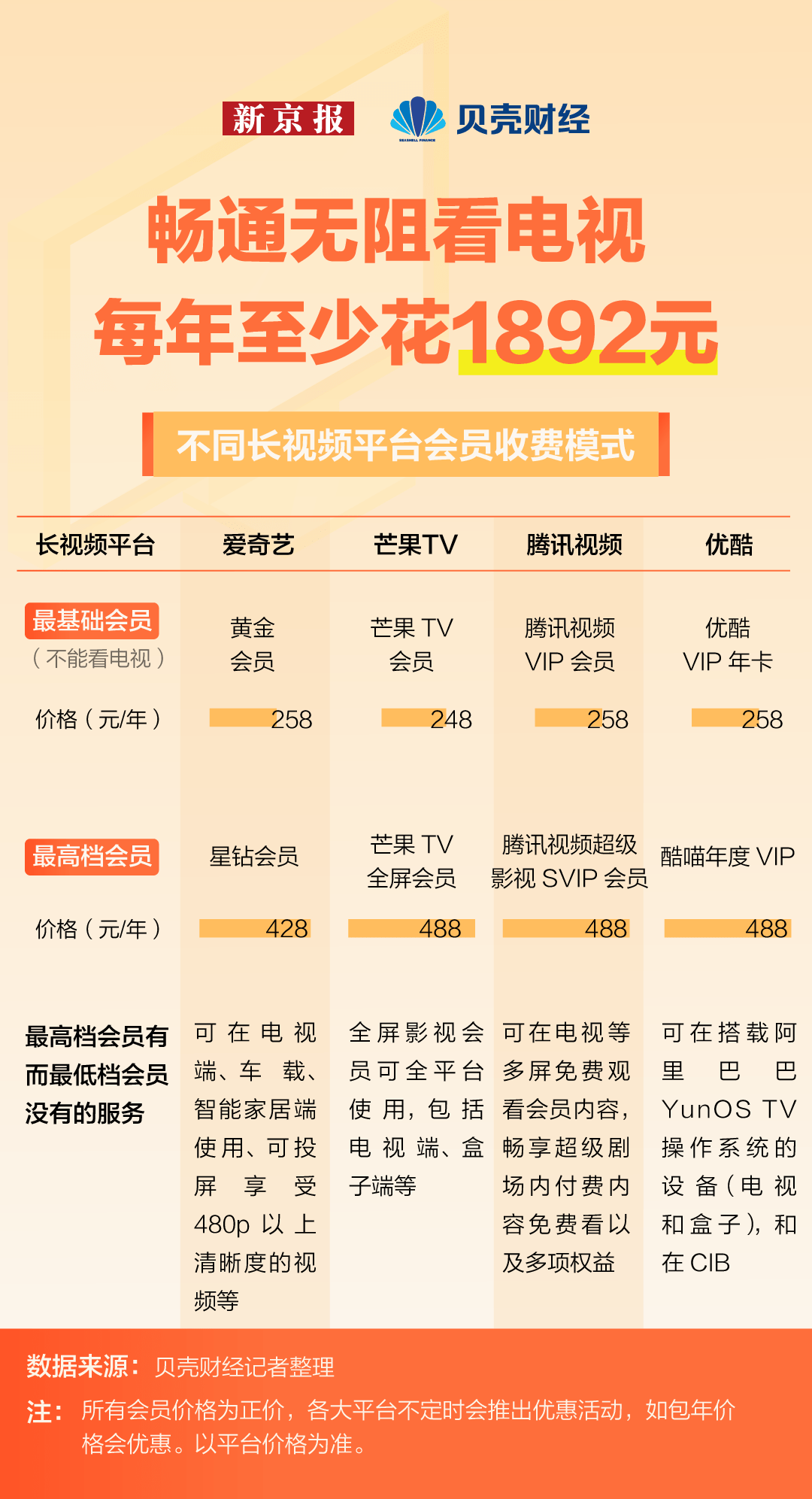 苹果企业版需要额外付费吗:数读｜用户想要畅通无阻看电视 每年至少花多少钱？