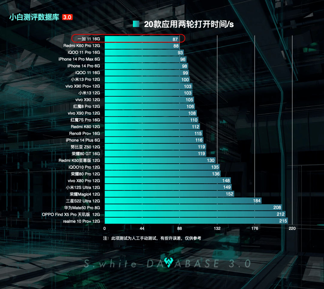 苹果吃鸡120帧测试版:【更新】小白测评数据库3.0实测 新增一加11性能和续航