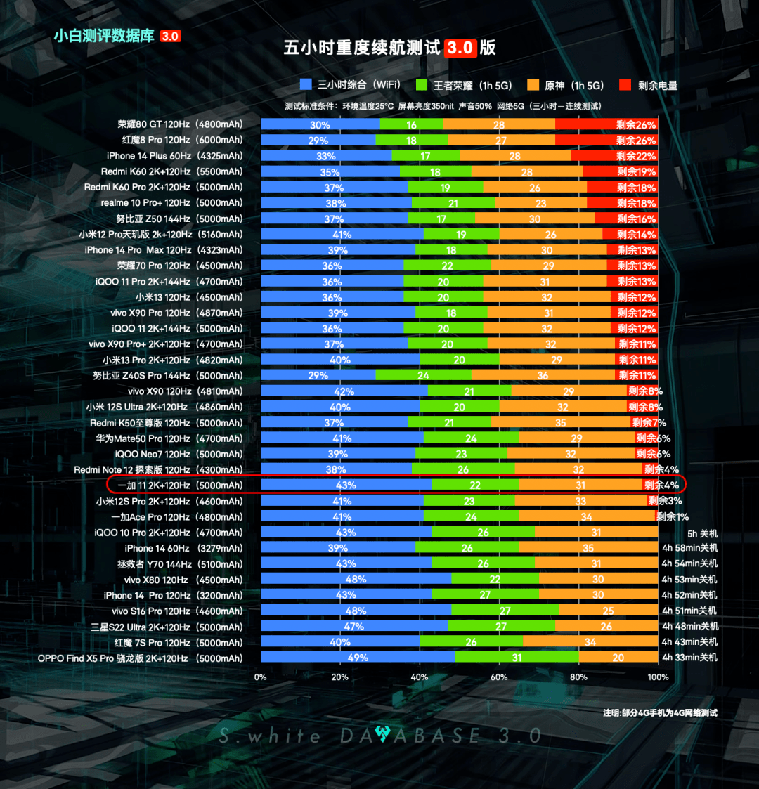 苹果吃鸡120帧测试版:【更新】小白测评数据库3.0实测 新增一加11性能和续航-第5张图片-太平洋在线下载