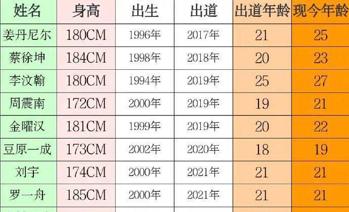 鸡乐盒蔡徐坤版苹果:“男版101”团体选秀C位信息：00后占一半，蔡徐坤身高真是天花板