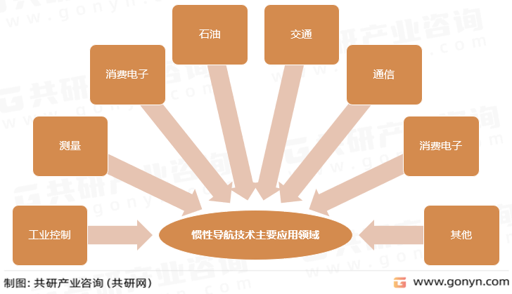 苹果车机版导航:2023年中国车载惯性导航系统飞速发展，市场规模有望突破16亿元[图]