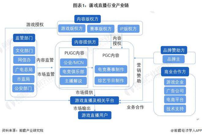 星光直播苹果版4.5.6:【行业前瞻】2023-2028年中国游戏直播行业发展分析