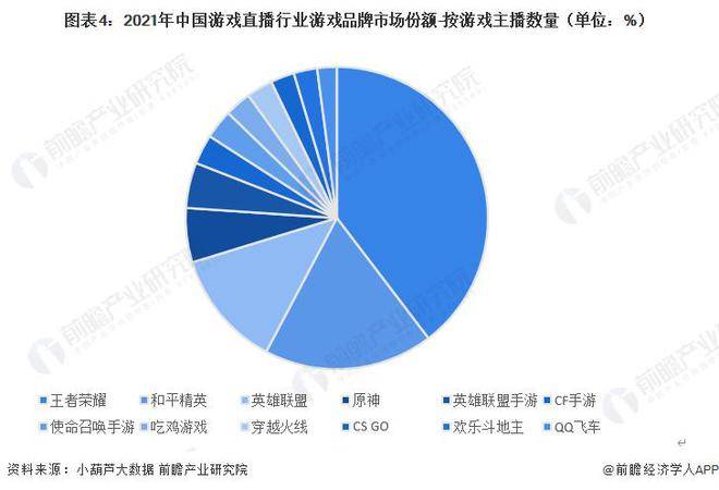 星光直播苹果版4.5.6:【行业前瞻】2023-2028年中国游戏直播行业发展分析-第4张图片-太平洋在线下载