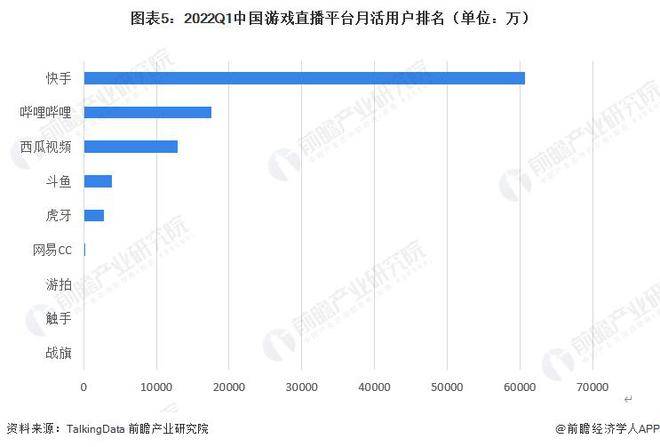 星光直播苹果版4.5.6:【行业前瞻】2023-2028年中国游戏直播行业发展分析-第5张图片-太平洋在线下载