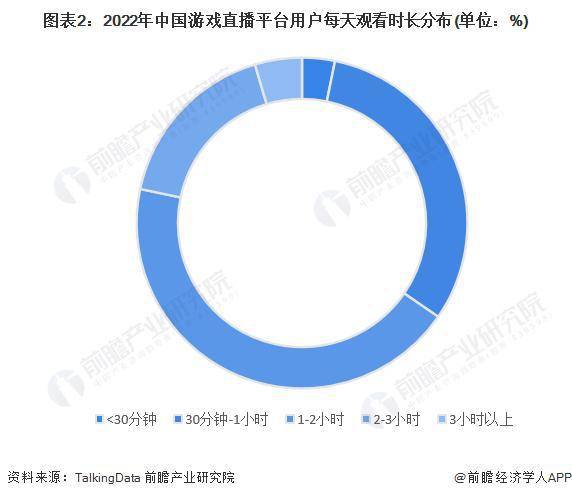 星光直播苹果版4.5.6:【行业前瞻】2023-2028年中国游戏直播行业发展分析-第6张图片-太平洋在线下载