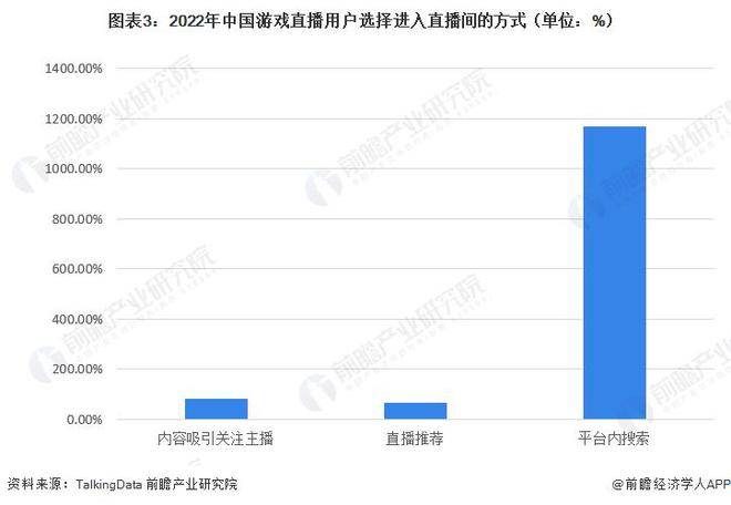 星光直播苹果版4.5.6:【行业前瞻】2023-2028年中国游戏直播行业发展分析-第8张图片-太平洋在线下载