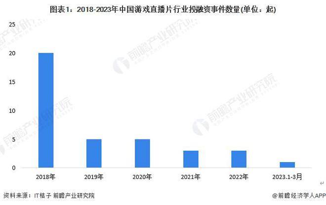 星光直播苹果版4.5.6:【行业前瞻】2023-2028年中国游戏直播行业发展分析-第9张图片-太平洋在线下载