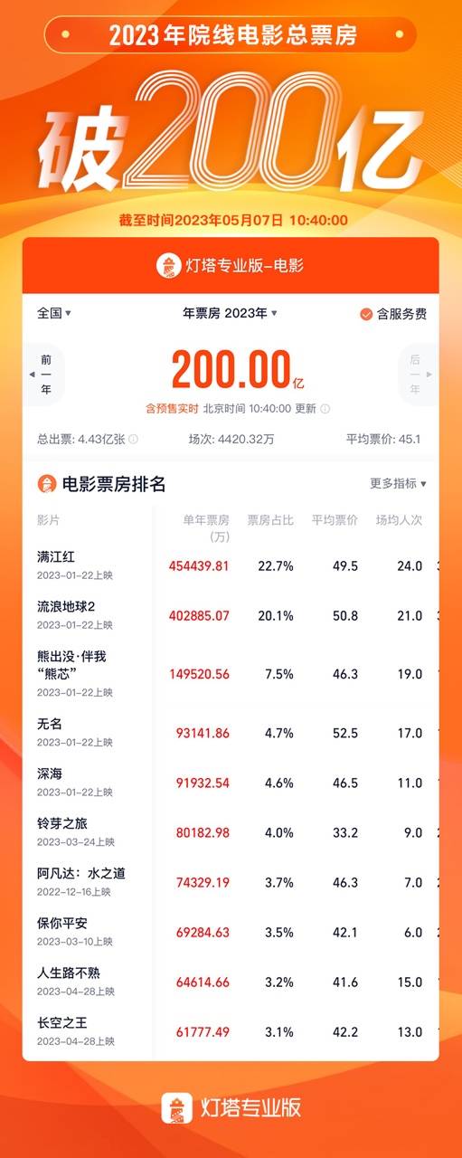 苹果8.1.3测试版:2023年度总票房破200亿，《满江红》暂列票房榜冠军