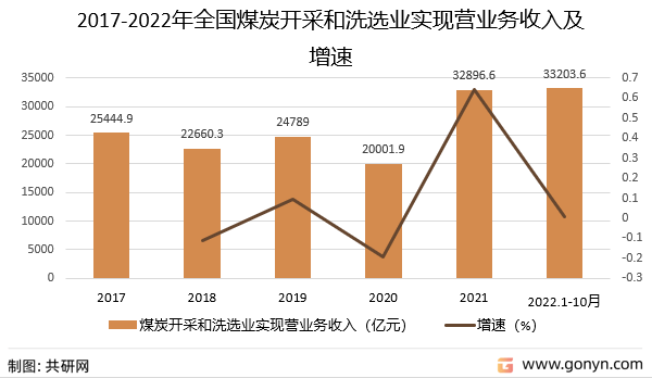 筑业资料苹果版:2022年中国煤炭采选业营收现状分析-第2张图片-太平洋在线下载