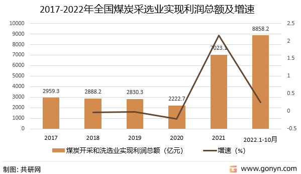 筑业资料苹果版:2022年中国煤炭采选业营收现状分析-第3张图片-太平洋在线下载