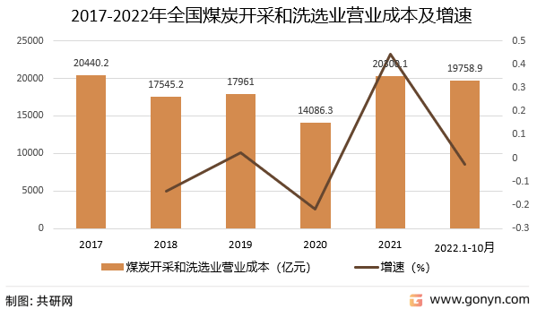 筑业资料苹果版:2022年中国煤炭采选业营收现状分析-第4张图片-太平洋在线下载