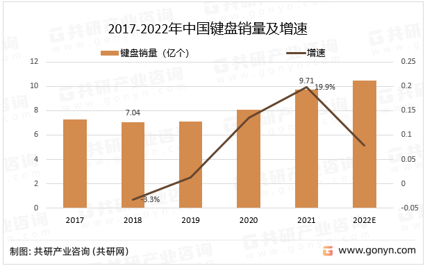 电脑版金苹果指令:2022年中国键盘销量、进出口贸易及市场规模分析[图]-第2张图片-太平洋在线下载