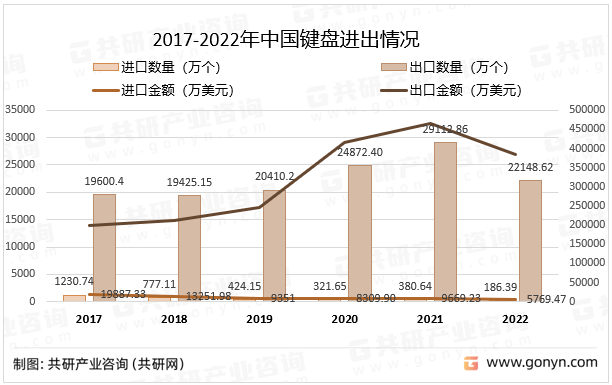 电脑版金苹果指令:2022年中国键盘销量、进出口贸易及市场规模分析[图]-第3张图片-太平洋在线下载