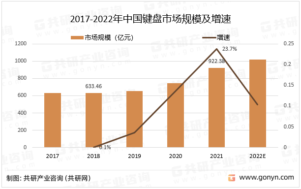 电脑版金苹果指令:2022年中国键盘销量、进出口贸易及市场规模分析[图]-第4张图片-太平洋在线下载