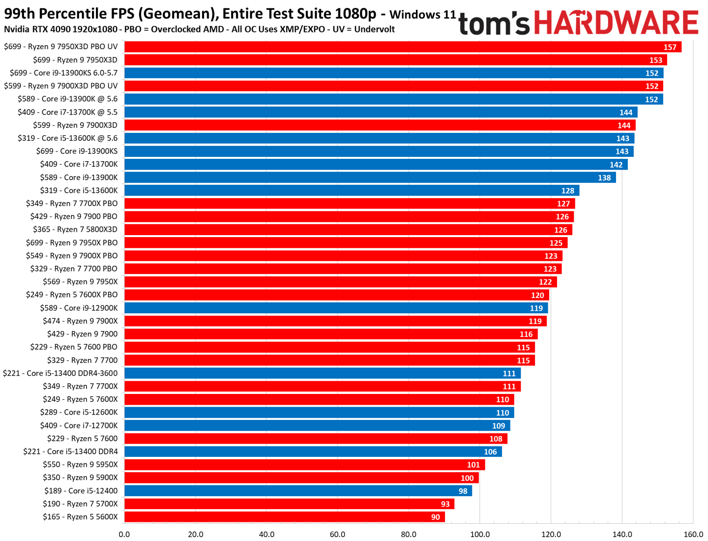 手机cpu性能天梯图:媒体tomshardware公布 2023 年CPU排名-第4张图片-太平洋在线下载