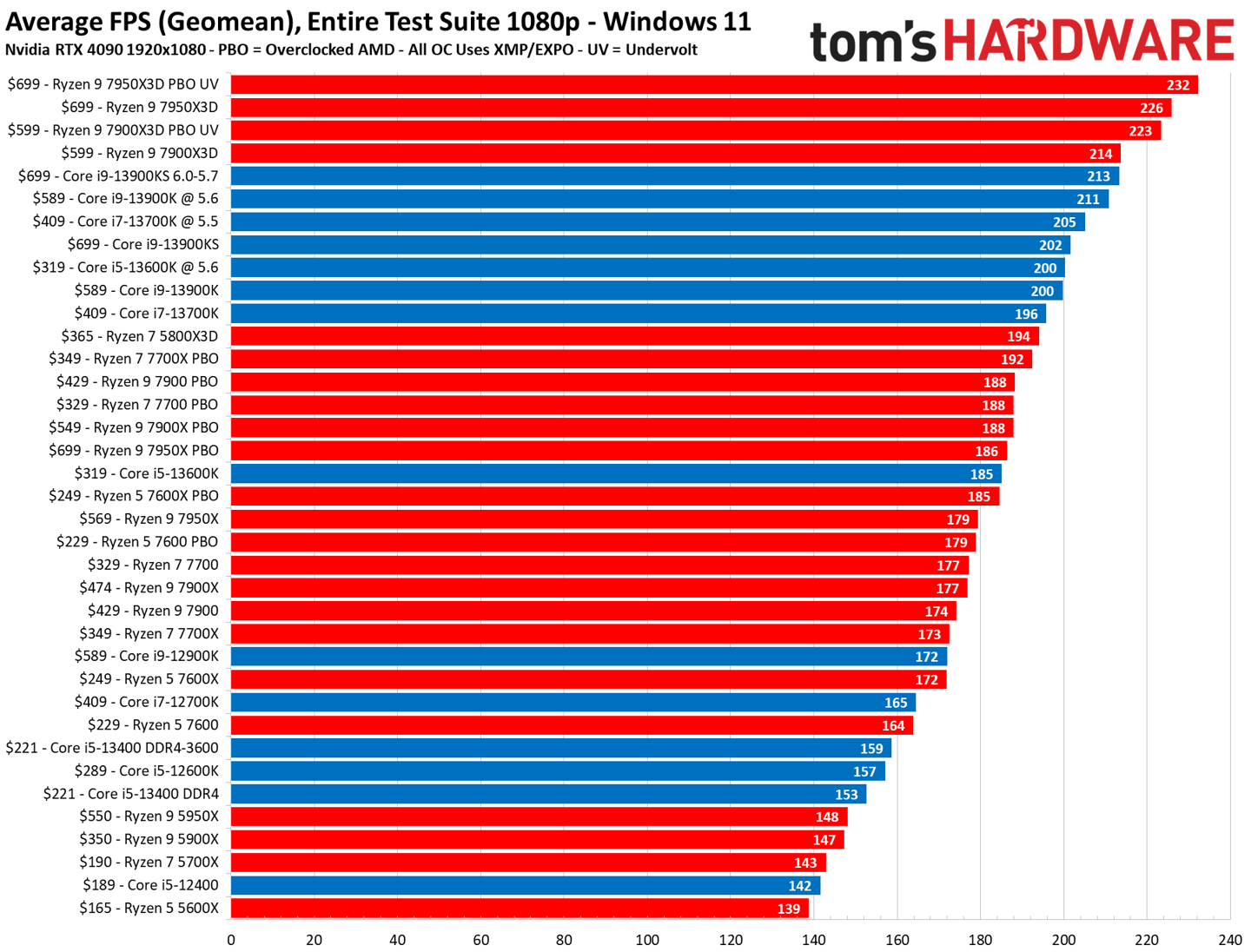 手机cpu性能天梯图:媒体tomshardware公布 2023 年CPU排名-第6张图片-太平洋在线下载