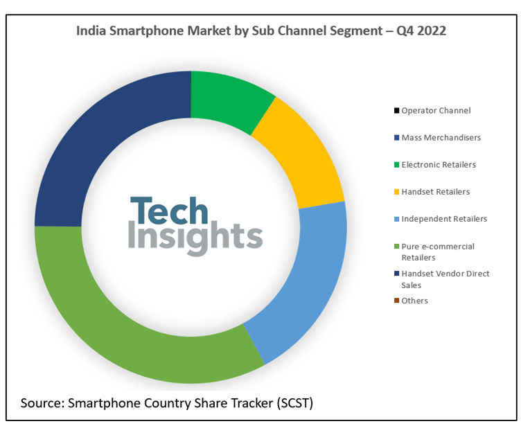 智能手机:TechInsights：2022 年印度线下智能手机分销份额增长-第2张图片-太平洋在线下载