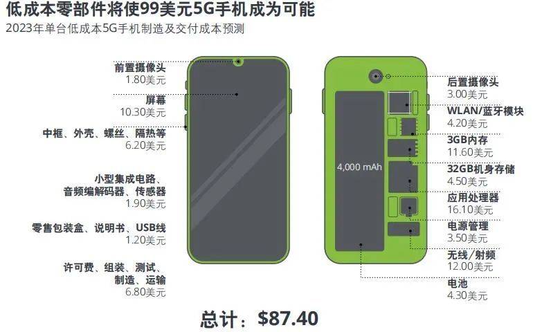 5g手机有哪些:低于700元的5G手机或将登场，这价格有诚意吧