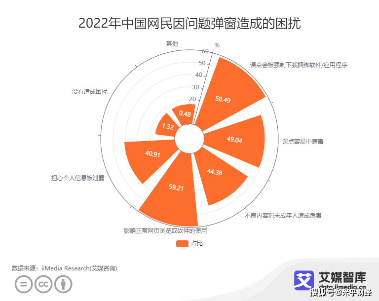 手机自动弹出广告怎么关闭:中国弹窗广告市场数据分析： 59.21%表示会影响正常网页浏览或软件的使用-第1张图片-太平洋在线下载