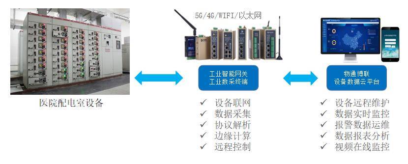 手机远程监控:医院配电设备远程监控与故障报警系统