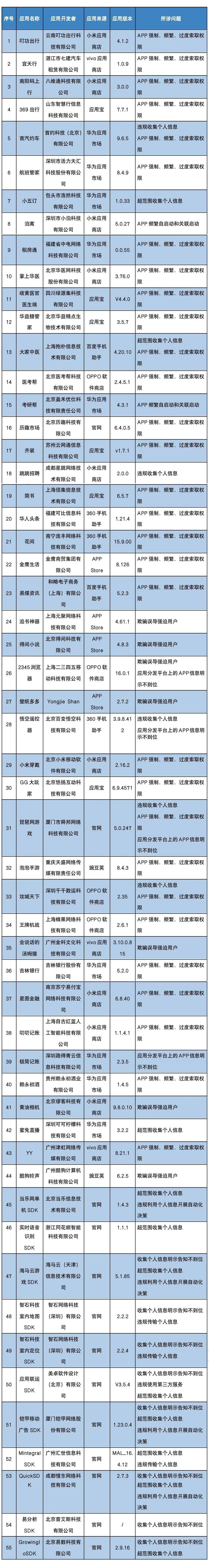 手机root权限:违规收集个人信息、过度索取权限…这些APP被通报！快看看你手机里有没有→