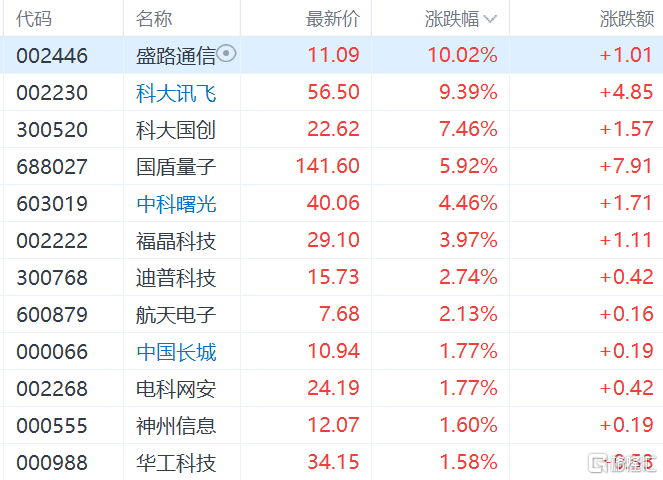 概念掘金 | “九章三号”光量子计算原型机研制成功，概念股景气度持续提升