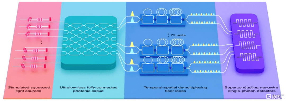 概念掘金 | “九章三号”光量子计算原型机研制成功，概念股景气度持续提升-第2张图片-太平洋在线下载