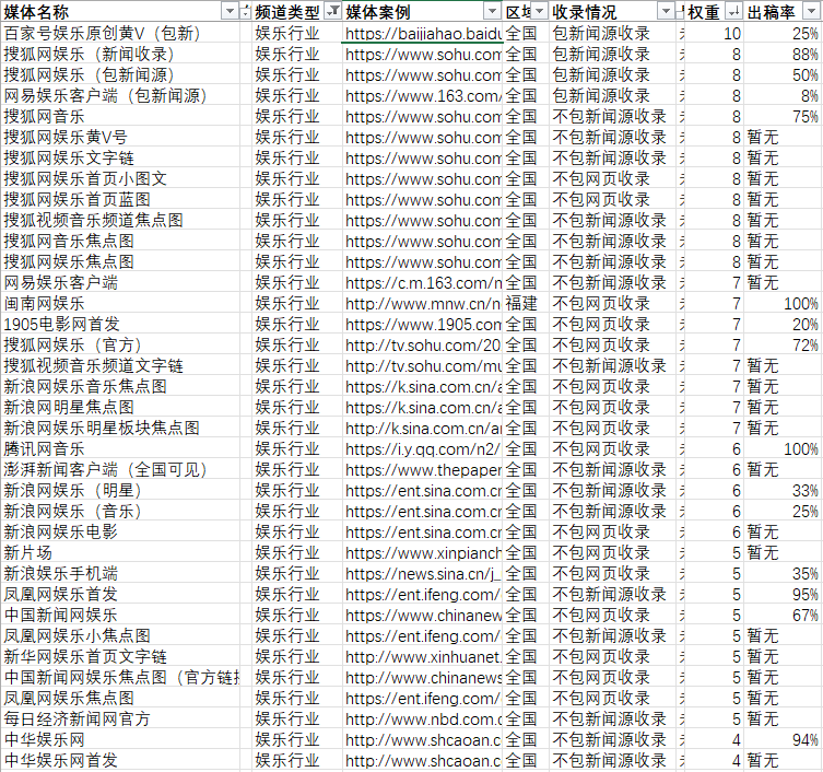 影视娱乐行业宣传，新闻媒体报道的平台推荐