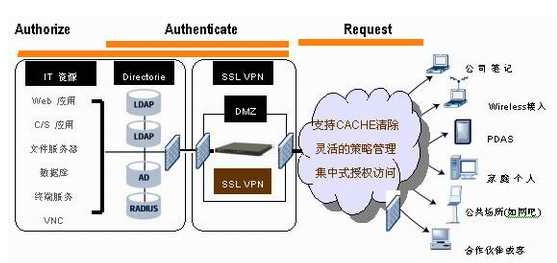 vpn客户端开发的简单介绍