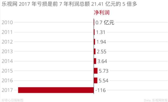 乐视手机坏账新闻乐视手机为什么停产了-第2张图片-太平洋在线下载