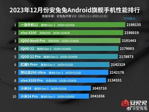 手机性能排行榜新闻手机性能排行榜2022最新