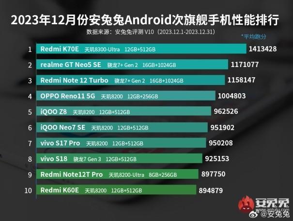 手机性能排行榜新闻手机性能排行榜2022最新-第2张图片-太平洋在线下载