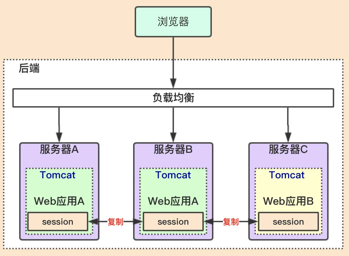 不同客户端session的简单介绍