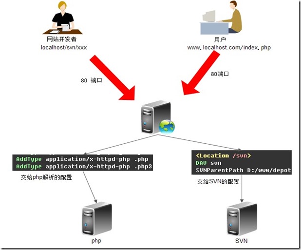 opensvn如何关闭客户端tortoisesvn服务器搭建