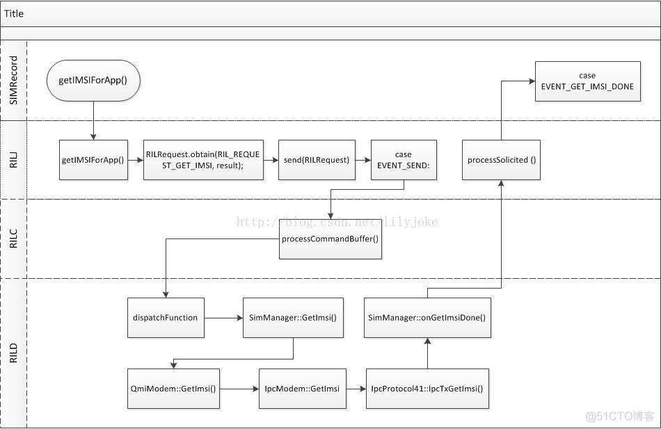 java客户端sessionid根据sessionid获取session对象