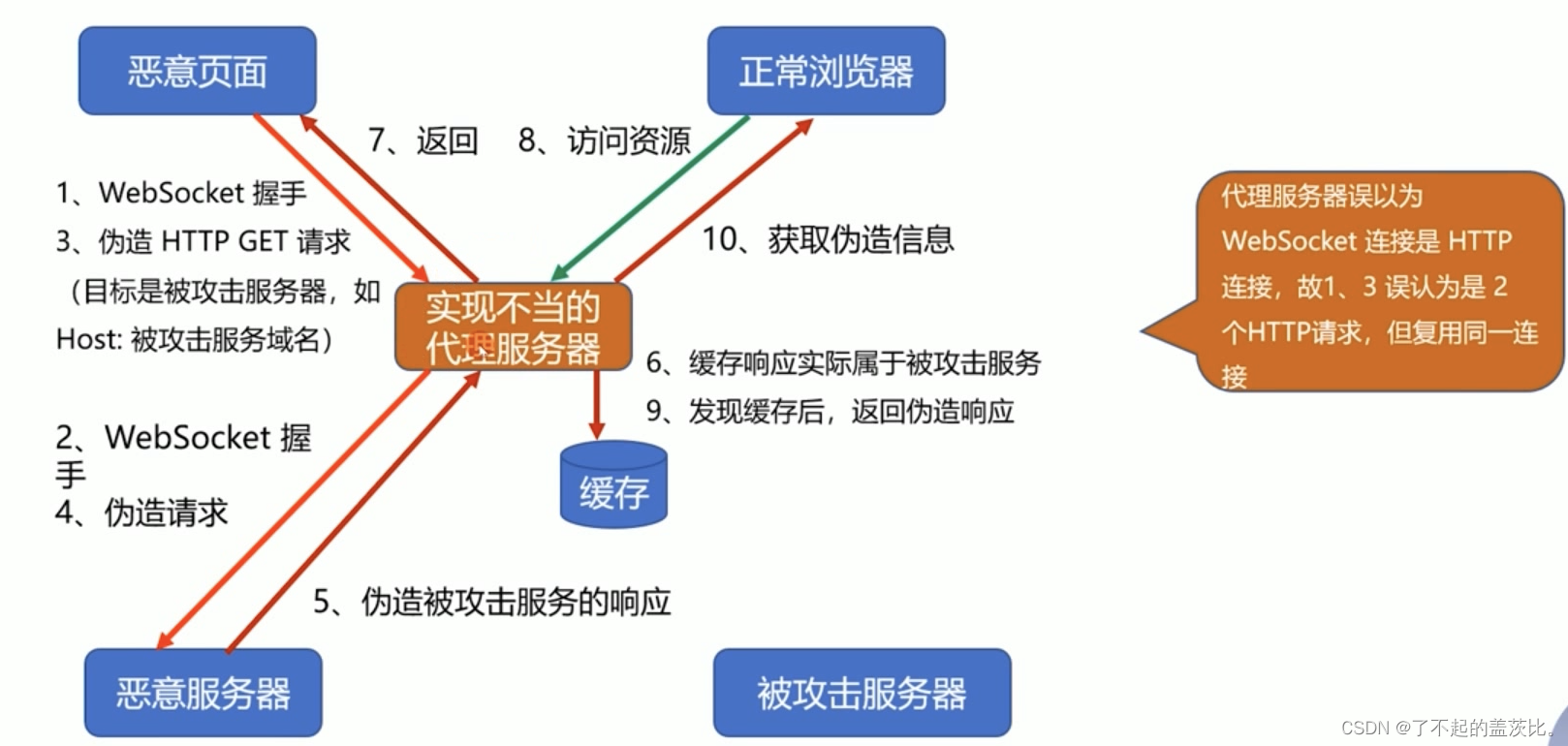 高并发客户端websocketwebsocket和socket的区别-第2张图片-太平洋在线下载