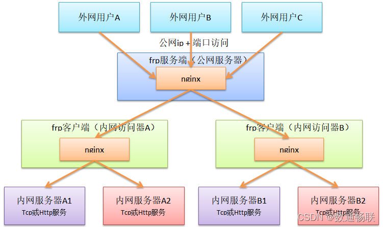 frp手机客户端使用TPLINK监控软件